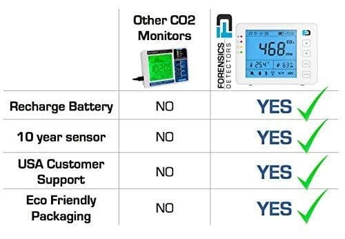 Carbon Dioxide Monitor | USB & Battery - Forensics Detectors