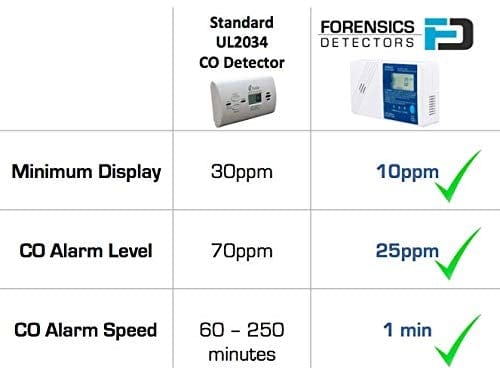 Low Level CO Detector with Fast Alarm (Blue)