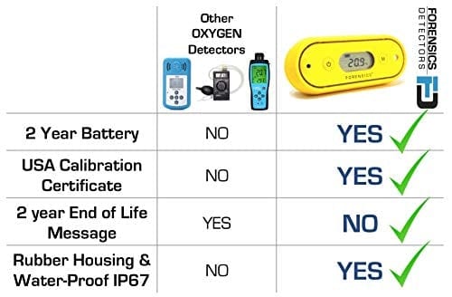 Oxygen Detector  | Waterproof