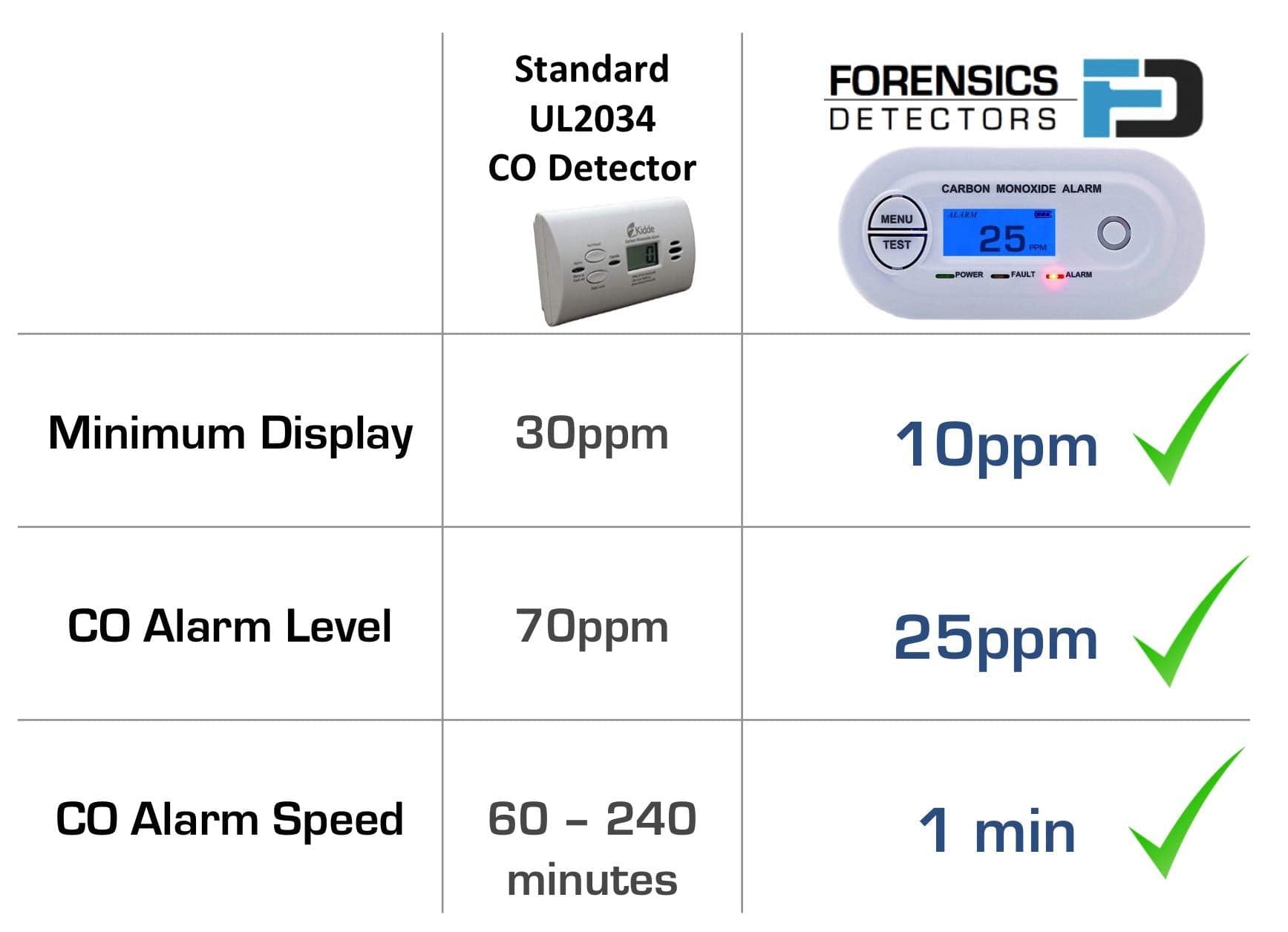 Fast Low Level CO Monitor (White)