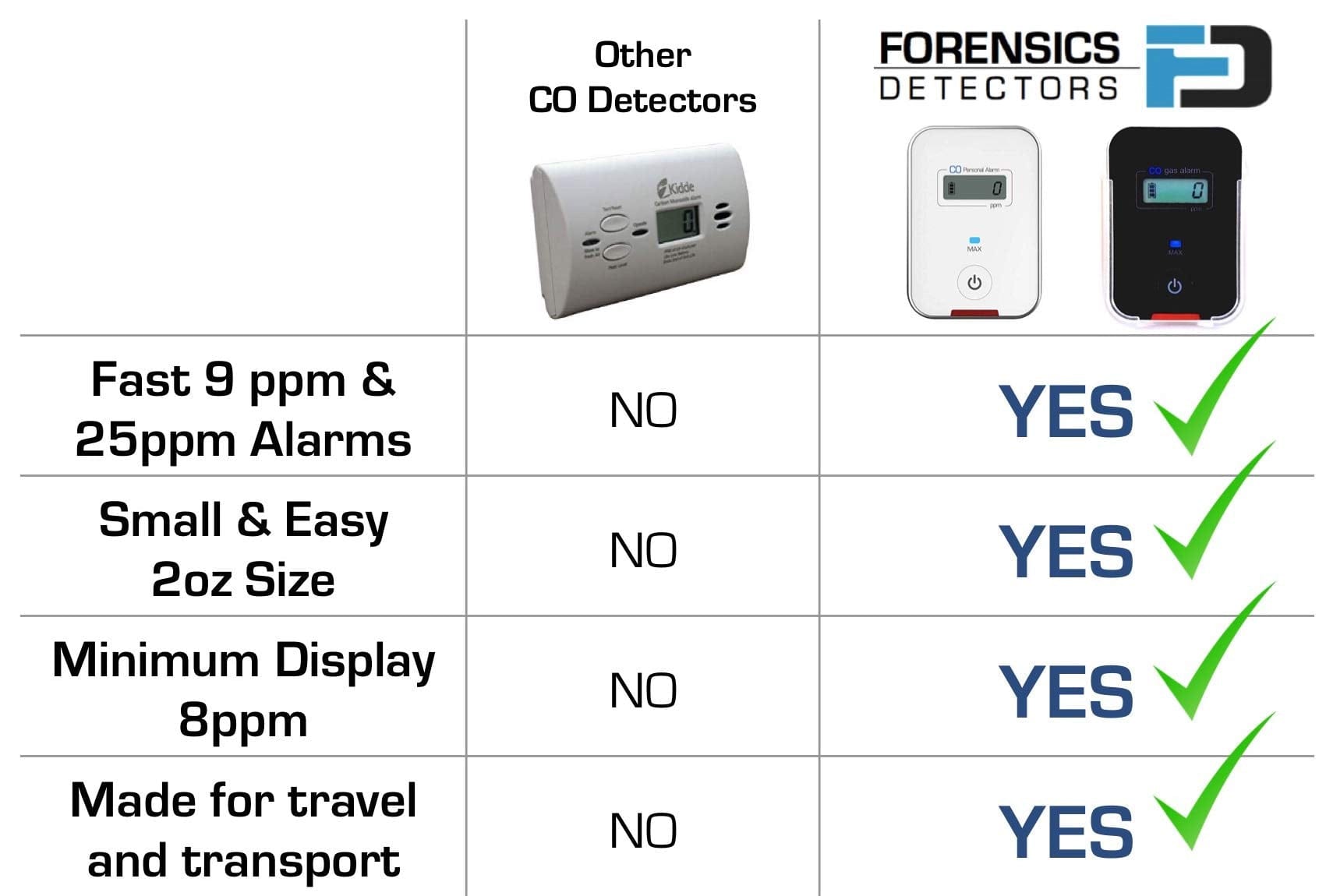 Car Aircraft Carbon Monoxide Detector