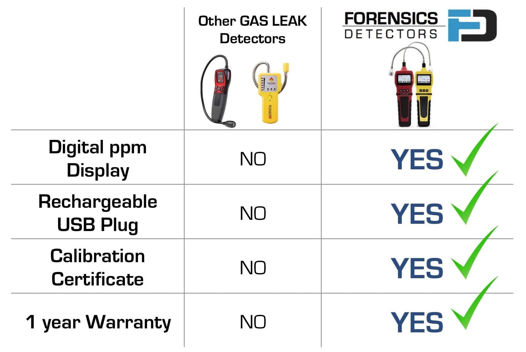 Gas Leak Detector | Propane, Sewer, Combustibles | Yellow