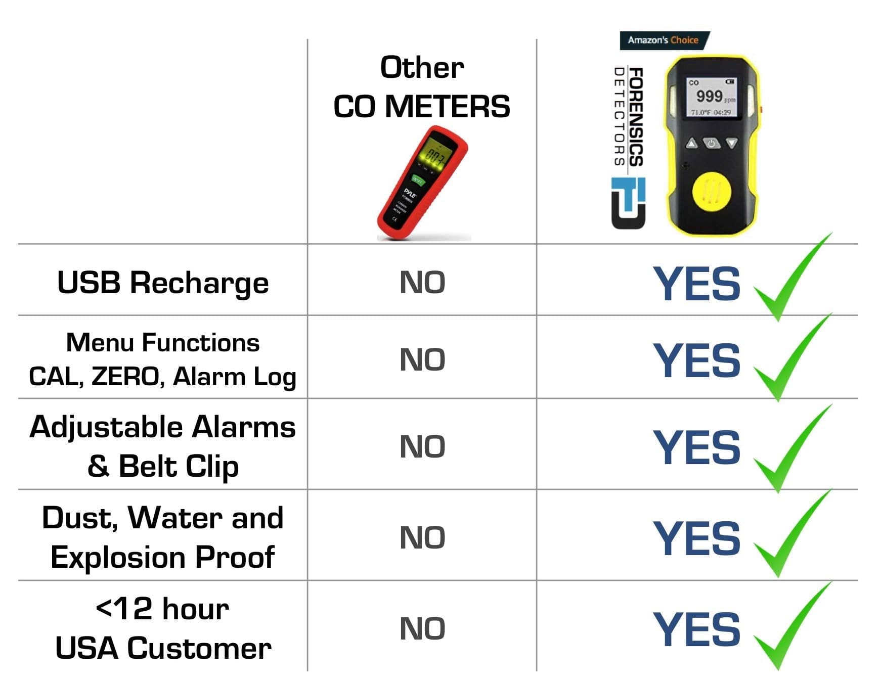 Carbon Monoxide Meter | USA NIST Calibration