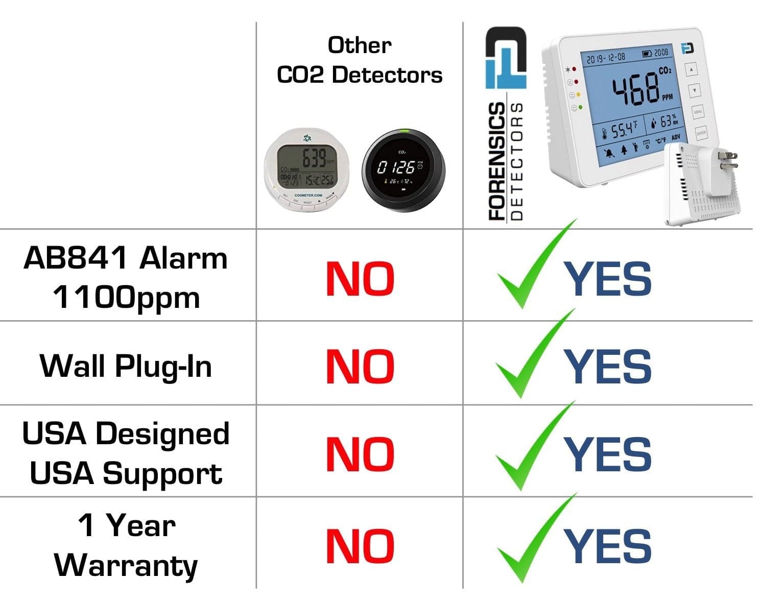 Carbon Dioxide Monitor | Plug-in 110V AC - Forensics Detectors