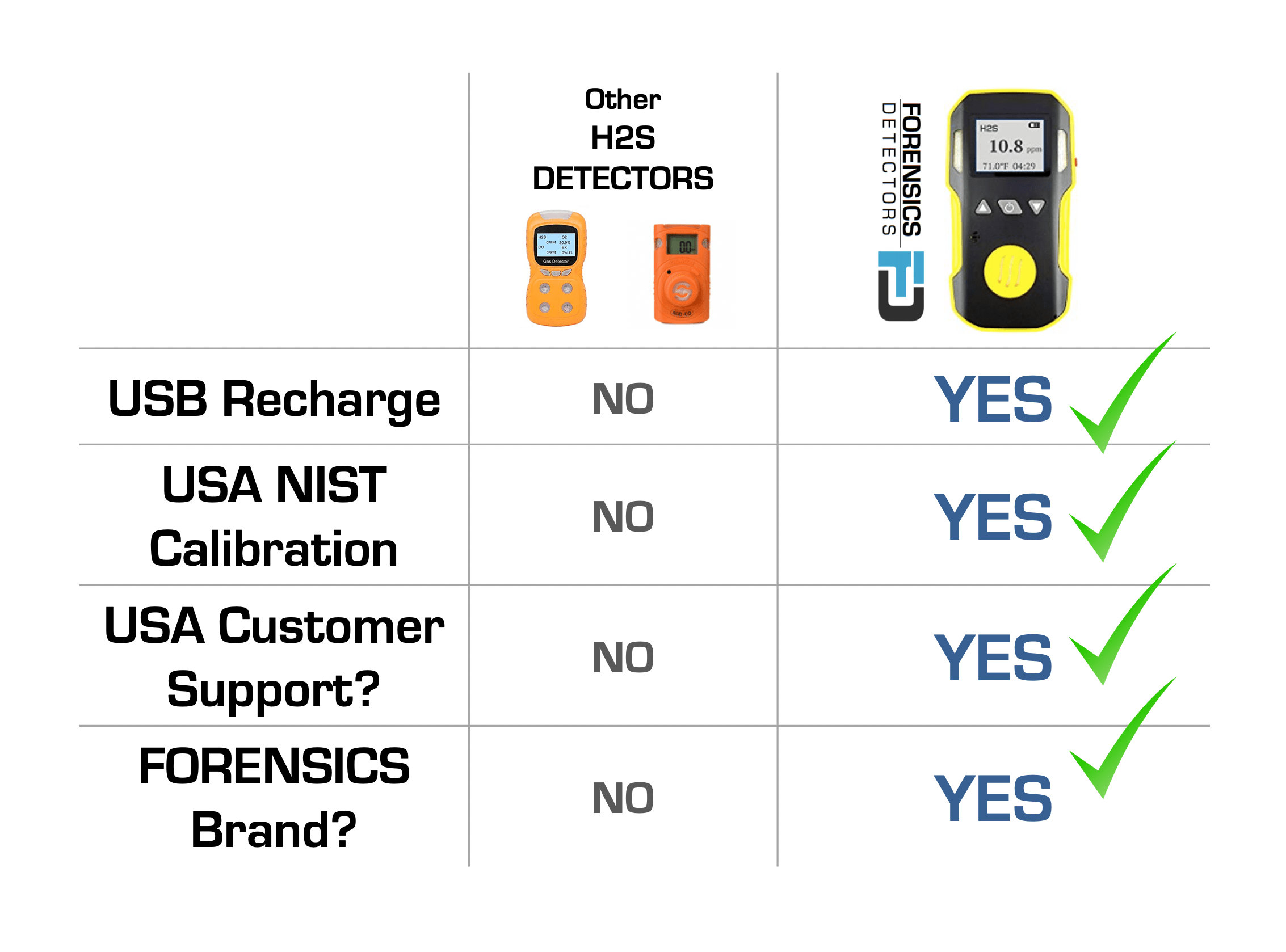 H2S Monitor | USA NIST Calibration