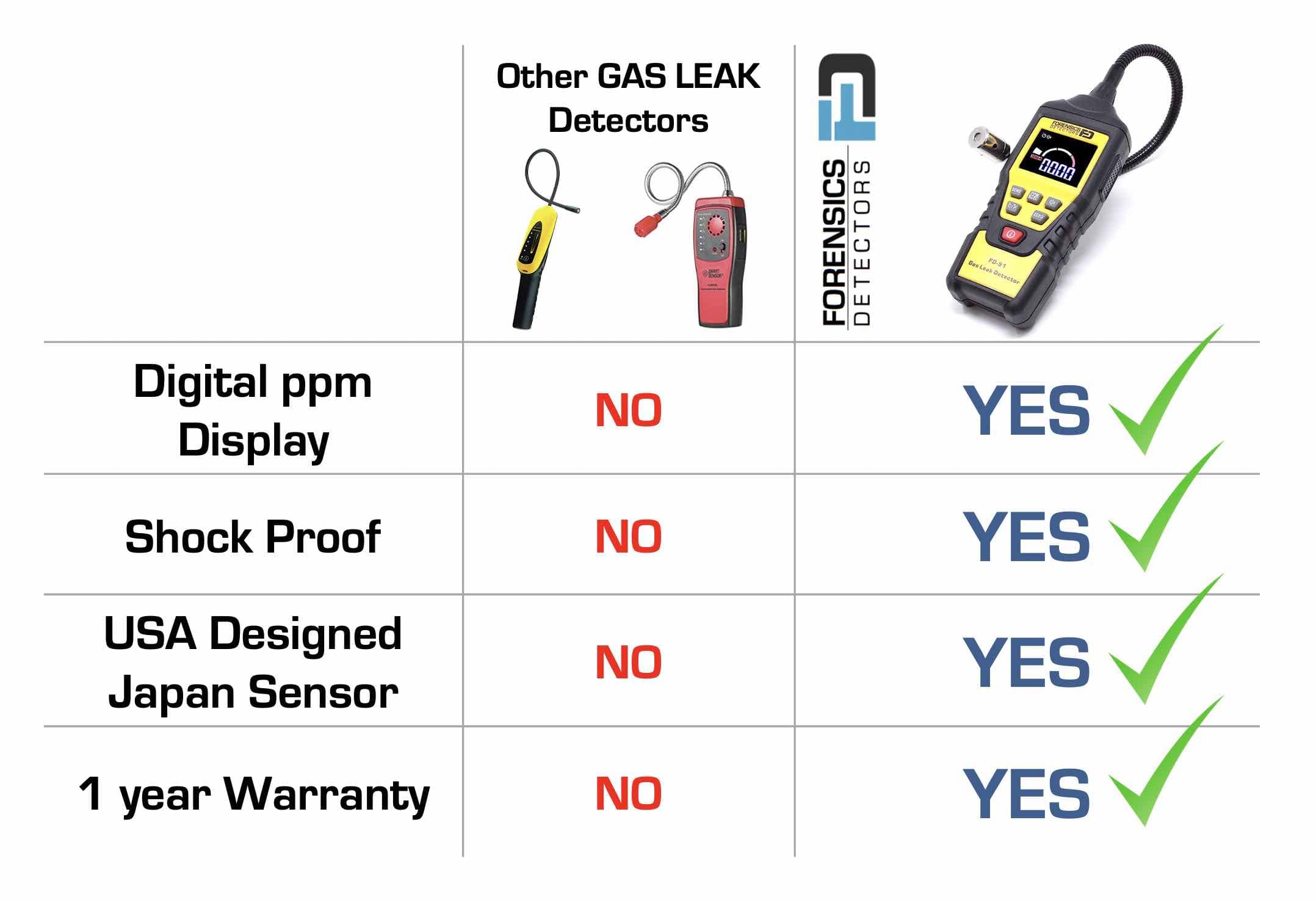 Sewer Gas Detector | Natural Gas | Yellow