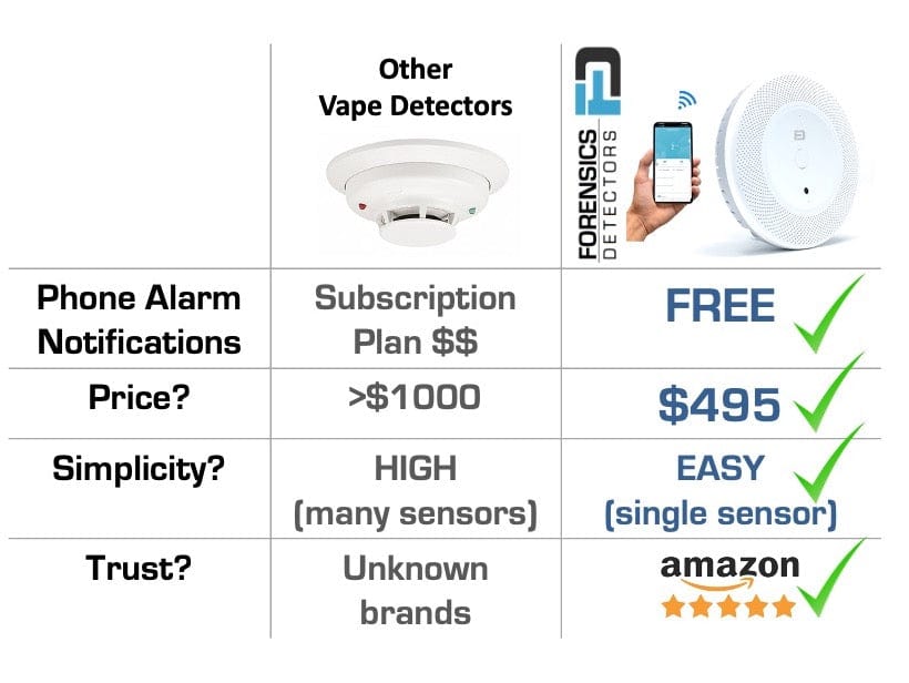 Vape Detector for Schools, Hotels, Home