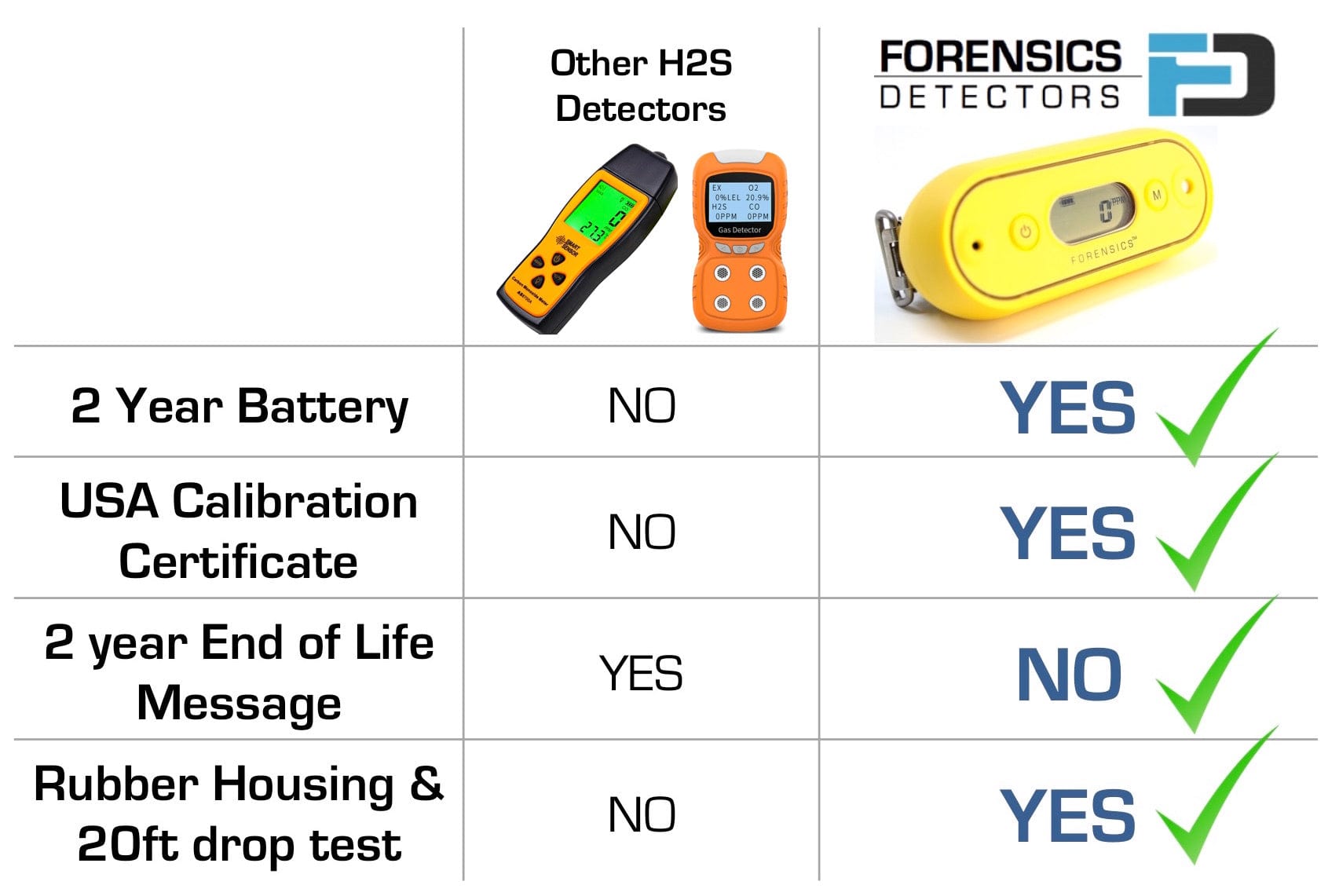 H2S Monitor | Waterproof | USA NIST Calibration